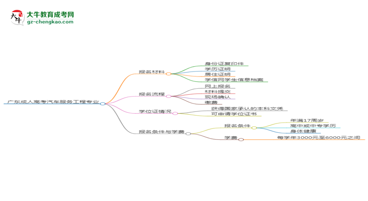 廣東2025年成人高考汽車(chē)服務(wù)工程專(zhuān)業(yè)學(xué)歷能考公嗎？思維導(dǎo)圖