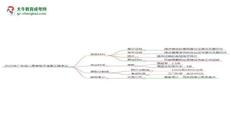 2025年廣東成人高考電子信息工程專業(yè)報(bào)名材料需要什么？思維導(dǎo)圖