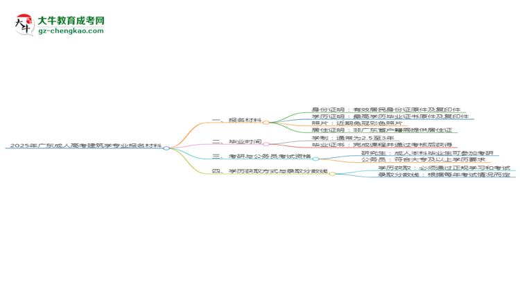 2025年廣東成人高考建筑學(xué)專業(yè)報(bào)名材料需要什么？思維導(dǎo)圖