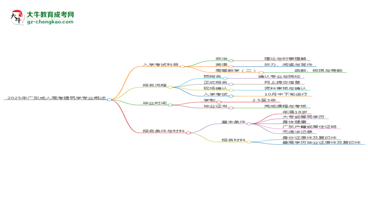 2025年廣東成人高考建筑學(xué)專業(yè)入學(xué)考試科目有哪些？思維導(dǎo)圖
