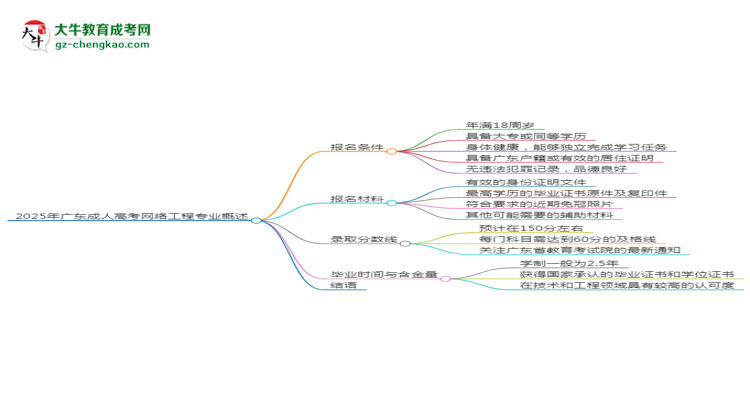 2025年廣東成人高考網(wǎng)絡(luò)工程專業(yè)錄取分?jǐn)?shù)線是多少？思維導(dǎo)圖