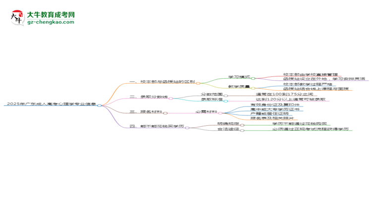 2025年廣東成人高考心理學(xué)專業(yè)學(xué)費(fèi)標(biāo)準(zhǔn)最新公布思維導(dǎo)圖