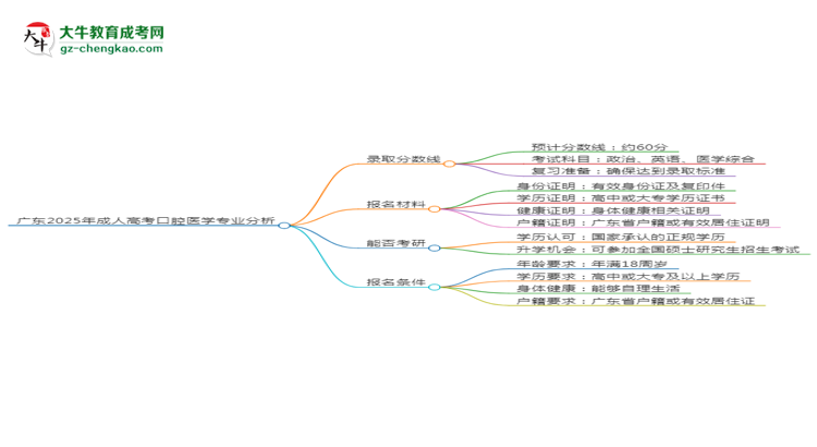 廣東2025年成人高考口腔醫(yī)學(xué)專業(yè)：校本部與函授站優(yōu)缺點分析思維導(dǎo)圖