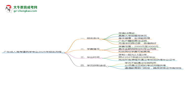 廣東成人高考建筑學(xué)專業(yè)2025年報名流程思維導(dǎo)圖