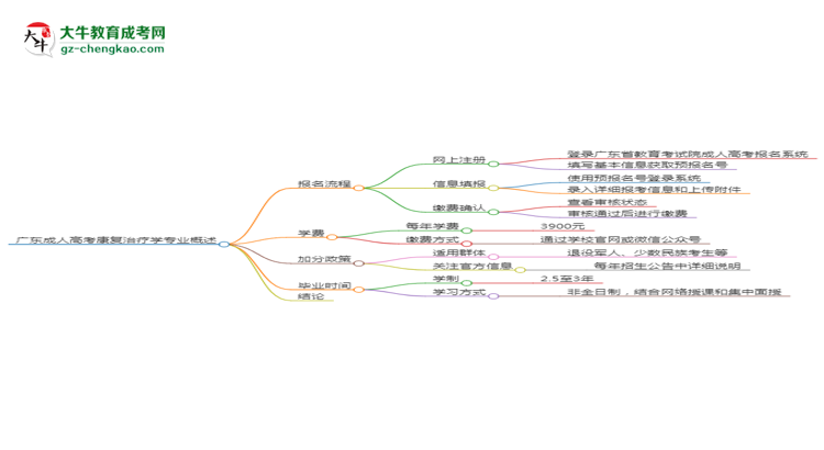 廣東成人高考康復(fù)治療學(xué)專業(yè)需多久完成并拿證？（2025年新）思維導(dǎo)圖