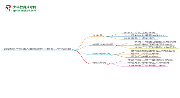 2025年廣東成人高考軟件工程專(zhuān)業(yè)學(xué)歷花錢(qián)能買(mǎi)到嗎？思維導(dǎo)圖