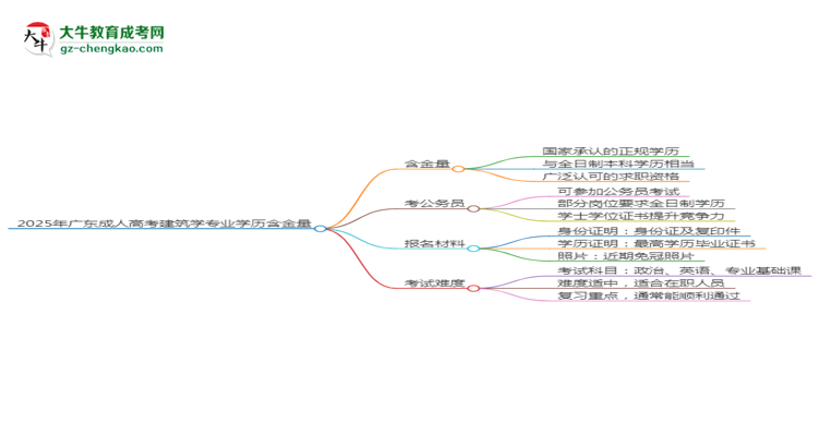 2025年廣東成人高考建筑學專業(yè)學歷的含金量怎么樣？思維導(dǎo)圖