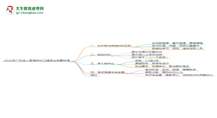 2025年廣東成人高考軟件工程專業(yè)學費標準最新公布思維導圖