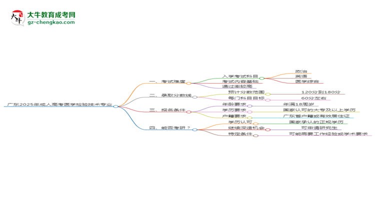 廣東2025年成人高考醫(yī)學(xué)檢驗(yàn)技術(shù)專業(yè)能考研究生嗎？思維導(dǎo)圖