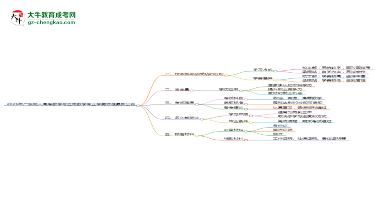 2025年廣東成人高考數(shù)學(xué)與應(yīng)用數(shù)學(xué)專(zhuān)業(yè)學(xué)費(fèi)標(biāo)準(zhǔn)最新公布思維導(dǎo)圖