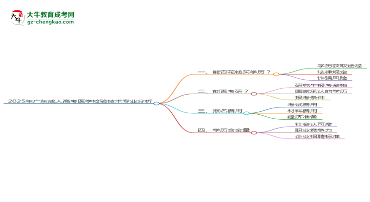 2025年廣東成人高考醫(yī)學(xué)檢驗技術(shù)專業(yè)難不難？思維導(dǎo)圖