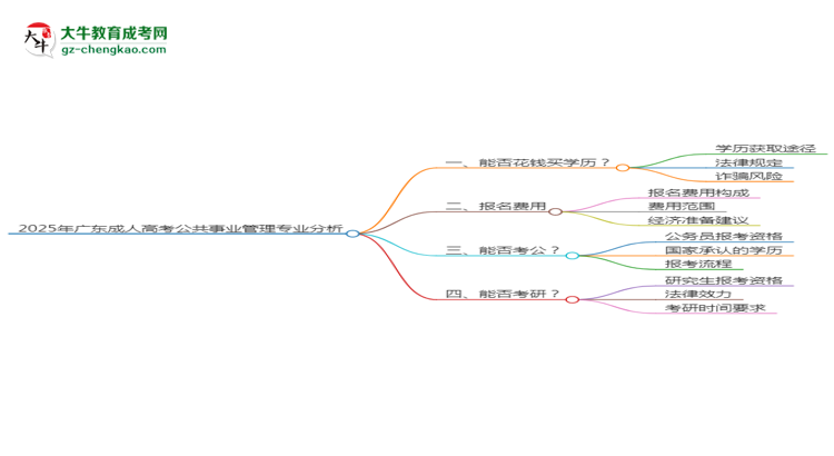 2025年廣東成人高考公共事業(yè)管理專業(yè)難不難？思維導(dǎo)圖