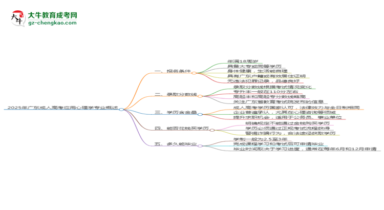 2025年廣東成人高考應(yīng)用心理學(xué)專(zhuān)業(yè)錄取分?jǐn)?shù)線是多少？思維導(dǎo)圖