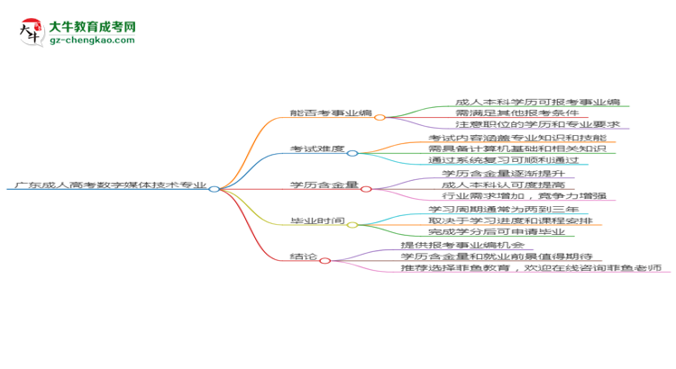 廣東成人高考數(shù)字媒體技術(shù)專業(yè)2025年要考學(xué)位英語嗎？思維導(dǎo)圖