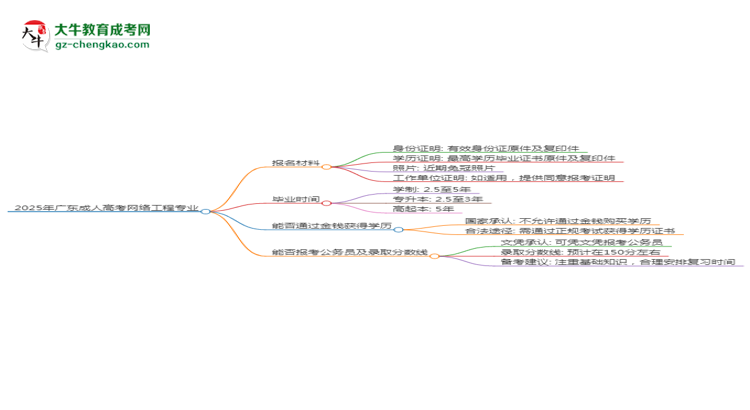 2025年廣東成人高考網(wǎng)絡(luò)工程專業(yè)報名材料需要什么？思維導(dǎo)圖
