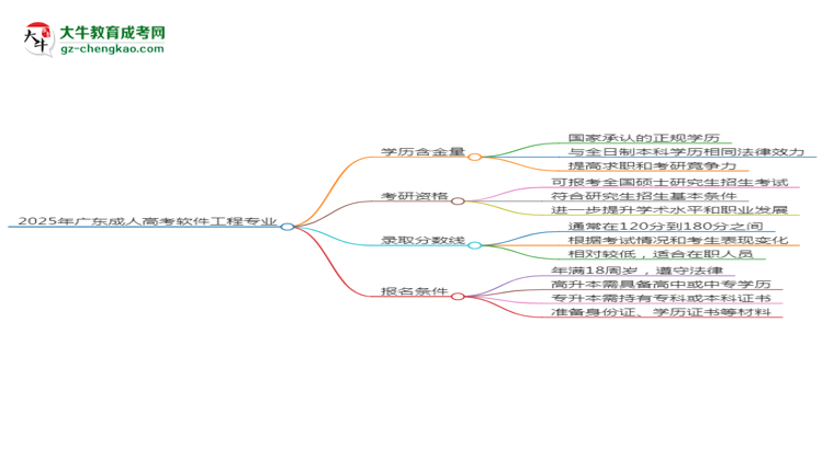 2025年廣東成人高考軟件工程專業(yè)學(xué)歷符合教資報考條件嗎？思維導(dǎo)圖