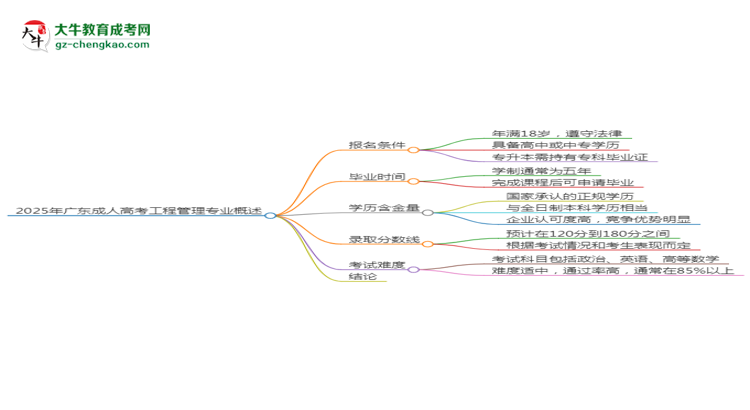 2025年廣東成人高考工程管理專業(yè)錄取分數(shù)線是多少？思維導(dǎo)圖