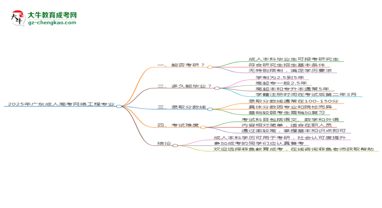 2025年廣東成人高考網(wǎng)絡(luò)工程專業(yè)學(xué)歷符合教資報(bào)考條件嗎？思維導(dǎo)圖