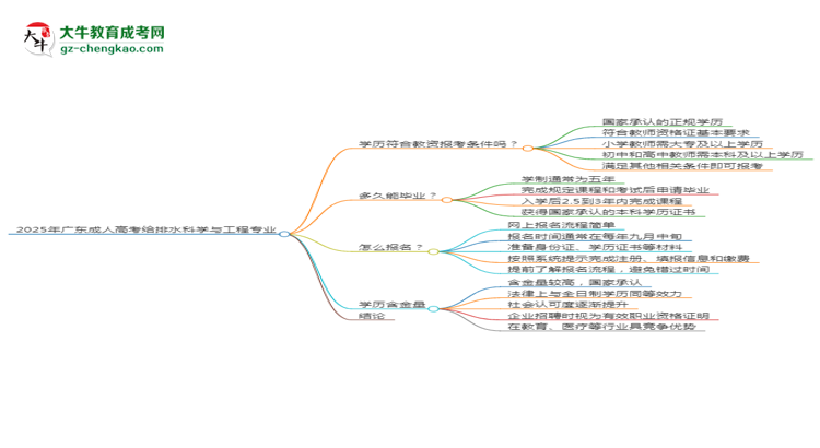 2025年廣東成人高考給排水科學與工程專業(yè)學歷符合教資報考條件嗎？思維導圖