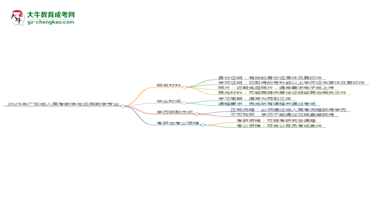 2025年廣東成人高考數(shù)學與應(yīng)用數(shù)學專業(yè)報名材料需要什么？思維導(dǎo)圖