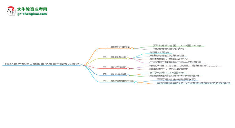 2025年廣東成人高考電子信息工程專業(yè)錄取分數(shù)線是多少？思維導圖