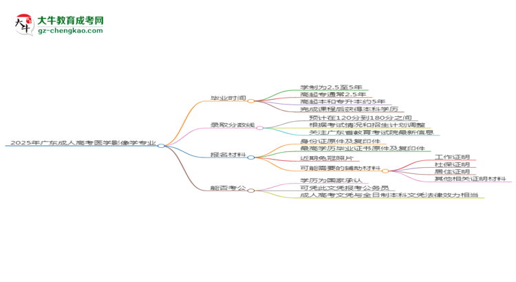 2025年廣東成人高考醫(yī)學(xué)影像學(xué)專業(yè)報名材料需要什么？思維導(dǎo)圖