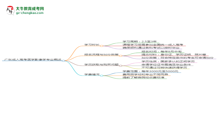 廣東成人高考醫(yī)學影像學專業(yè)需多久完成并拿證？（2025年新）思維導圖