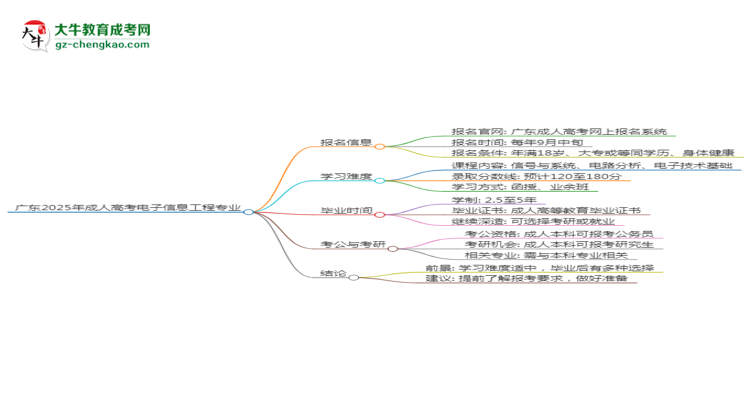 廣東2025年成人高考電子信息工程專業(yè)能考研究生嗎？思維導(dǎo)圖