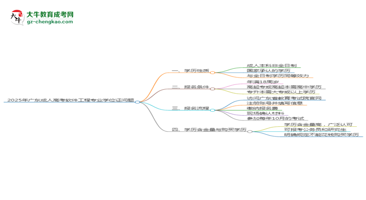 2025年廣東成人高考軟件工程專業(yè)能拿學(xué)位證嗎？思維導(dǎo)圖