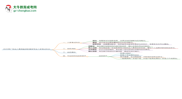 2025年廣東成人高考醫(yī)學(xué)影像學(xué)專業(yè)入學(xué)考試科目有哪些？思維導(dǎo)圖