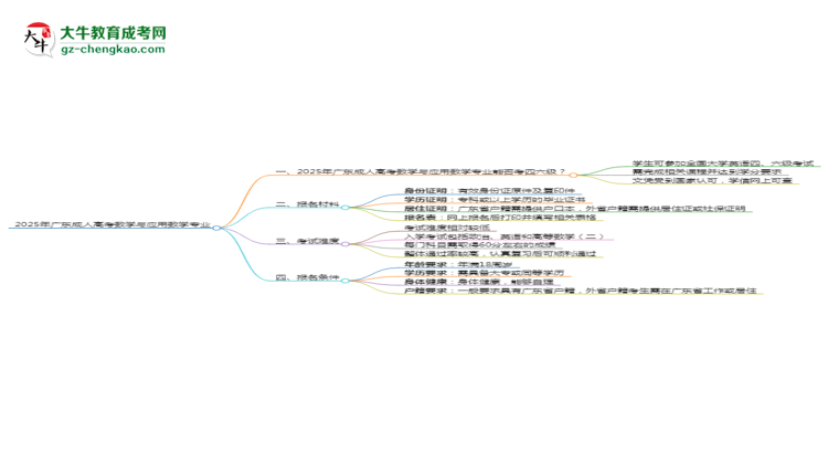2025年廣東成人高考數(shù)學(xué)與應(yīng)用數(shù)學(xué)專業(yè)是全日制的嗎？思維導(dǎo)圖