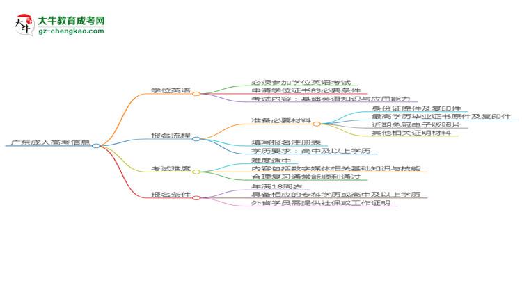 廣東2025年成人高考數(shù)字媒體技術(shù)專(zhuān)業(yè)生可不可以考四六級(jí)？思維導(dǎo)圖