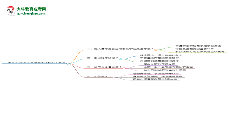 廣東2025年成人高考醫(yī)學(xué)檢驗(yàn)技術(shù)專業(yè)生可不可以考四六級？思維導(dǎo)圖