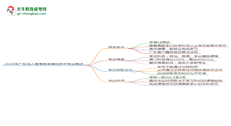 2025年廣東成人高考數(shù)字媒體技術(shù)專業(yè)錄取分?jǐn)?shù)線是多少？思維導(dǎo)圖