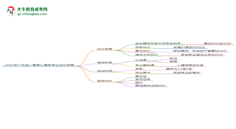 2025年廣東成人高考心理學(xué)專(zhuān)業(yè)最新加分政策及條件思維導(dǎo)圖