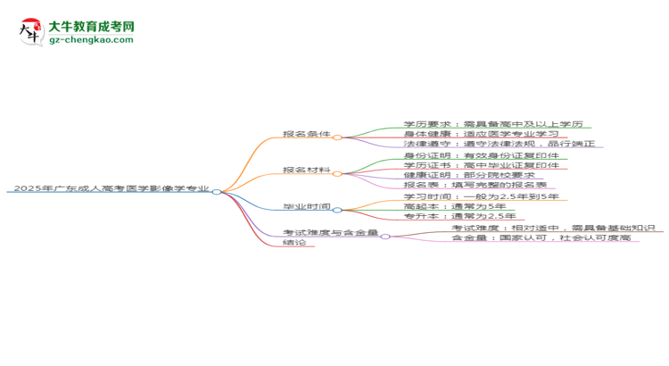 2025年廣東成人高考醫(yī)學(xué)影像學(xué)專業(yè)錄取分?jǐn)?shù)線是多少？思維導(dǎo)圖