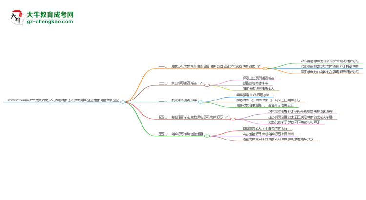 2025年廣東成人高考公共事業(yè)管理專(zhuān)業(yè)是全日制的嗎？思維導(dǎo)圖
