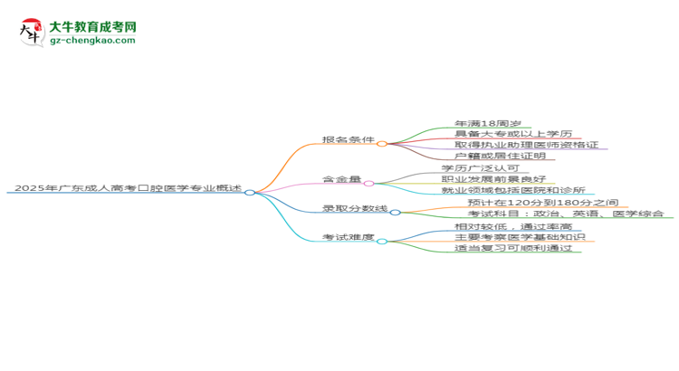 2025年廣東成人高考口腔醫(yī)學(xué)專業(yè)錄取分?jǐn)?shù)線是多少？思維導(dǎo)圖