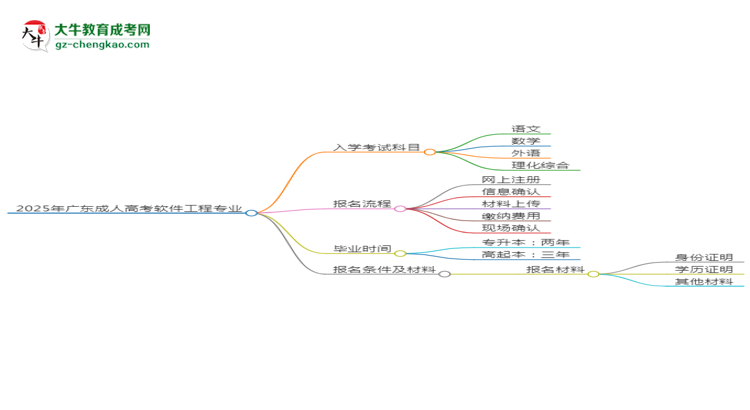 2025年廣東成人高考軟件工程專業(yè)入學(xué)考試科目有哪些？思維導(dǎo)圖