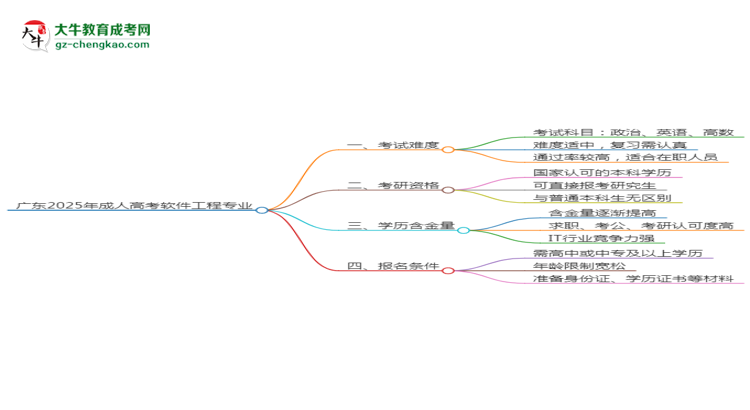 廣東2025年成人高考軟件工程專業(yè)能考研究生嗎？思維導(dǎo)圖