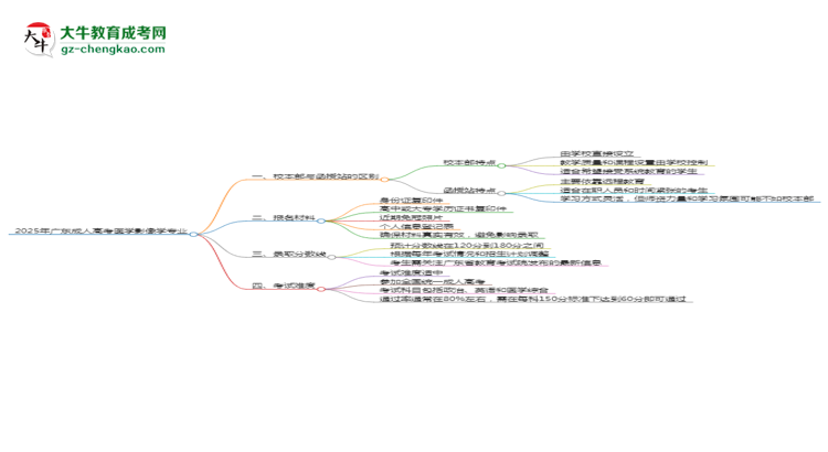 2025年廣東成人高考醫(yī)學(xué)影像學(xué)專(zhuān)業(yè)學(xué)費(fèi)標(biāo)準(zhǔn)最新公布思維導(dǎo)圖