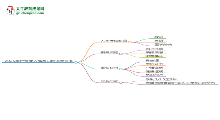 2025年廣東成人高考口腔醫(yī)學(xué)專業(yè)入學(xué)考試科目有哪些？思維導(dǎo)圖
