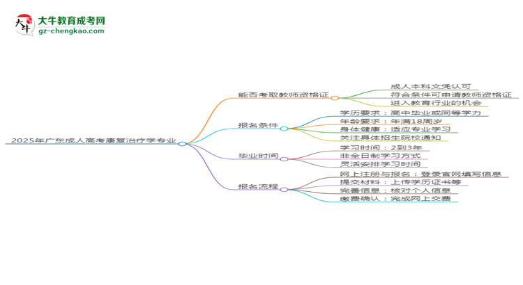 2025年廣東成人高考康復(fù)治療學(xué)專(zhuān)業(yè)能考事業(yè)編嗎？思維導(dǎo)圖