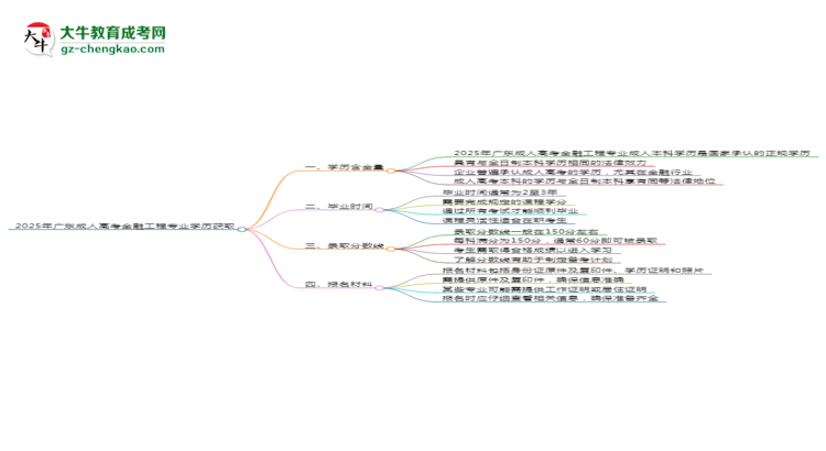 2025年廣東成人高考金融工程專業(yè)學(xué)歷花錢能買到嗎？思維導(dǎo)圖