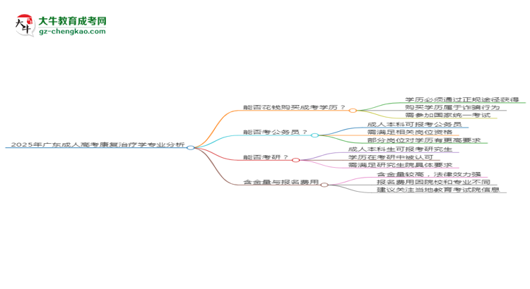 2025年廣東成人高考康復(fù)治療學(xué)專(zhuān)業(yè)難不難？思維導(dǎo)圖