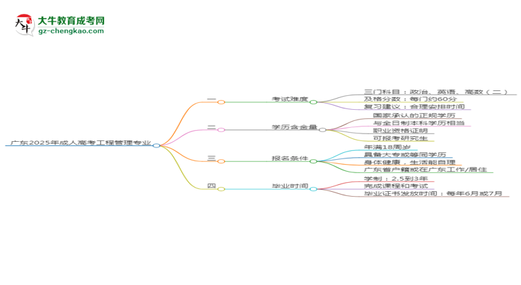 廣東2025年成人高考工程管理專業(yè)能考研究生嗎？思維導(dǎo)圖