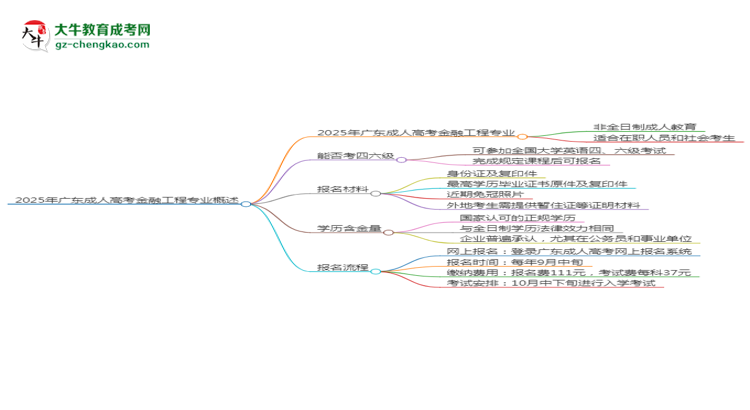 2025年廣東成人高考金融工程專業(yè)是全日制的嗎？思維導(dǎo)圖