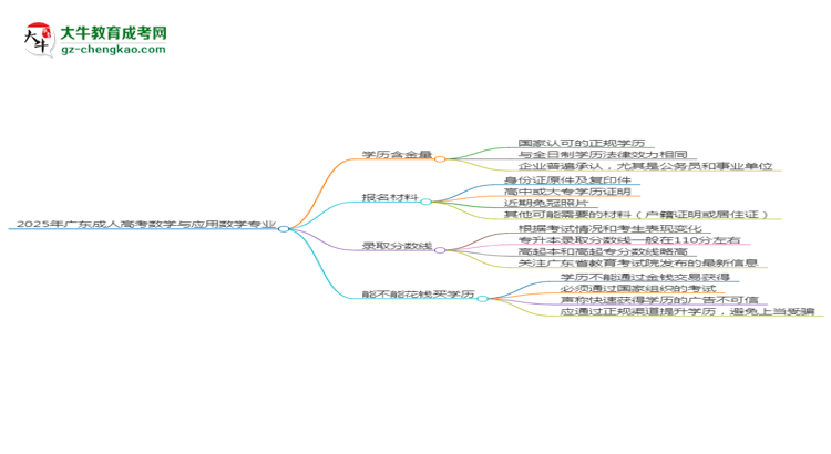 2025年廣東成人高考數(shù)學(xué)與應(yīng)用數(shù)學(xué)專業(yè)學(xué)歷花錢能買到嗎？思維導(dǎo)圖