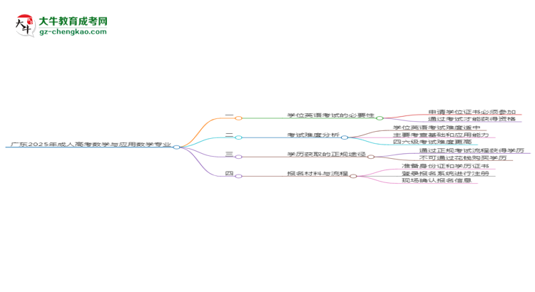 廣東2025年成人高考數(shù)學(xué)與應(yīng)用數(shù)學(xué)專業(yè)生可不可以考四六級？思維導(dǎo)圖