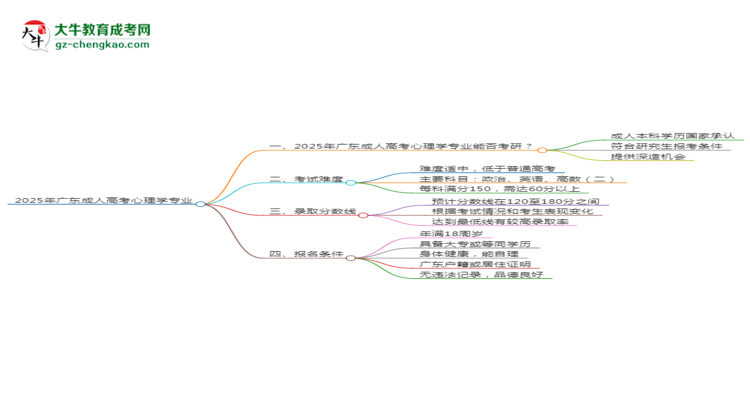 2025年廣東成人高考心理學(xué)專(zhuān)業(yè)學(xué)歷符合教資報(bào)考條件嗎？思維導(dǎo)圖